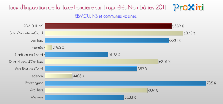 Taux d'imposition de la taxe foncière sur les immeubles et terrains non batis 2011 pour REMOULINS et les communes proches Comparaison des taux d'imposition de la taxe foncière sur les immeubles et terrains non batis 2011 pour REMOULINS et les communes voisines