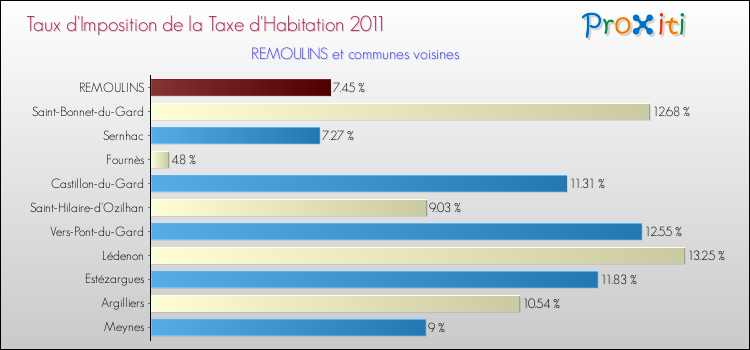 Taux d'imposition de la taxe d'habitation 2011 pour REMOULINS et les communes proches Comparaison des taux d'imposition de la taxe d'habitation 2011 pour REMOULINS et les communes voisines