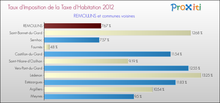 Taux d'imposition de la taxe d'habitation 2012 pour REMOULINS et les communes proches Comparaison des taux d'imposition de la taxe d'habitation 2012 pour REMOULINS et les communes voisines