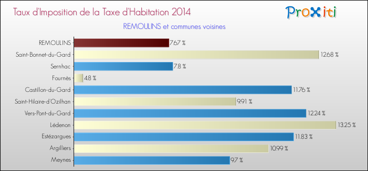 Taux d'imposition de la taxe d'habitation 2014 pour REMOULINS et les communes proches Comparaison des taux d'imposition de la taxe d'habitation 2014 pour REMOULINS et les communes voisines