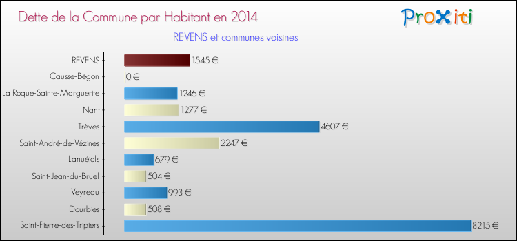 Dette par habitant de la commune en 2014 pour REVENS et les communes proches Comparaison de la dette par habitant de la commune en 2014 pour REVENS et les communes voisines