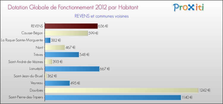 Montant des dotations globales de fonctionnement DGF par Habitant pour REVENS et les communes proches Comparaison des des dotations globales de fonctionnement DGF par habitant pour REVENS et les communes voisines