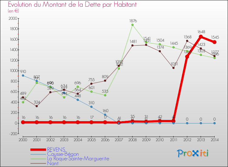 Evolution de la dette par habitant pour la commune de REVENS et les communes proches de 2000 à 2014 Comparaison de la dette par habitant pour REVENS et les communes voisines de 2000 à 2014