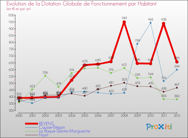 Evolution et montant de la dotation globale de fonctionnement par Habitant pour REVENS et les communes proches Comparaison des dotations globales de fonctionnement par habitant pour REVENS et les communes voisines