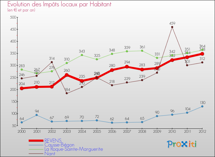 Evolution et montant des impôts locaux par Habitant pour REVENS et les communes proches Comparaison des impôts locaux par habitant pour REVENS et les communes voisines
