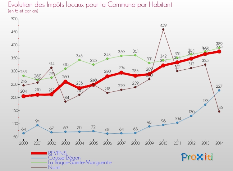 Evolution et montant des impôts locaux par Habitant pour REVENS et les communes proches de 2000 à 2014 Comparaison des impôts locaux par habitant pour REVENS et les communes voisines de 2000 à 2014