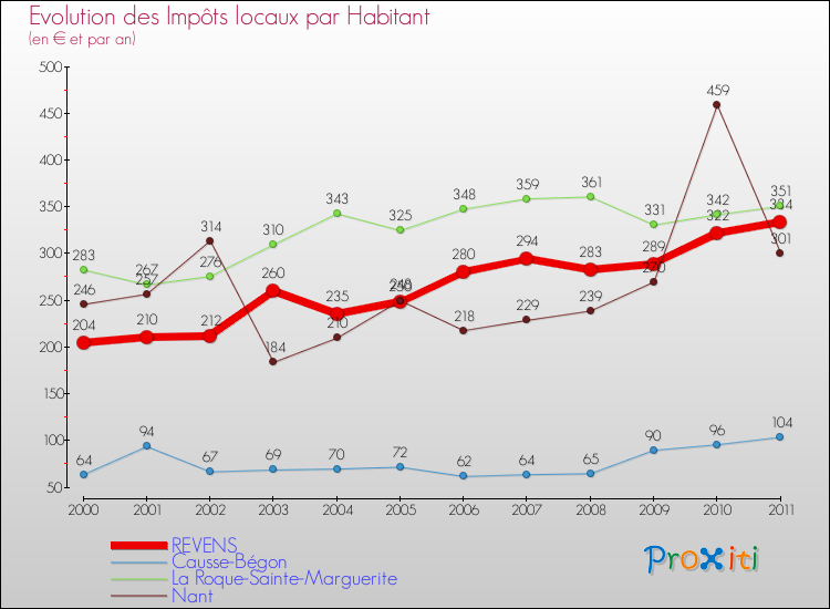 Evolution et montant des impôts locaux par Habitant pour REVENS et les communes proches Comparaison des impôts locaux par habitant pour REVENS et les communes voisines