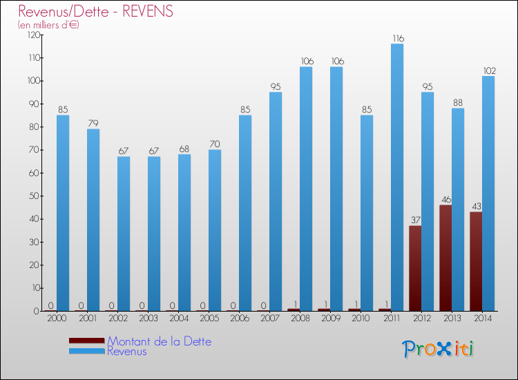 Evolution comparée de la dette et des revenus pour la commune de REVENS de 2000 à 2014 Comparaison de la dette et des revenus pour REVENS de 2000 à 2014