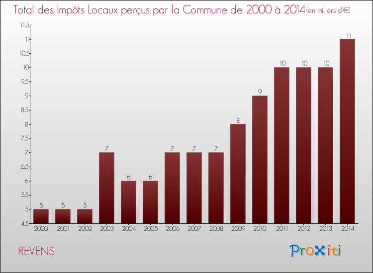 Evolution des Impôts Locaux pour la commune de REVENS de 2000 à 2014 Evolution des Impôts Locaux pour REVENS de 2000 à 2014