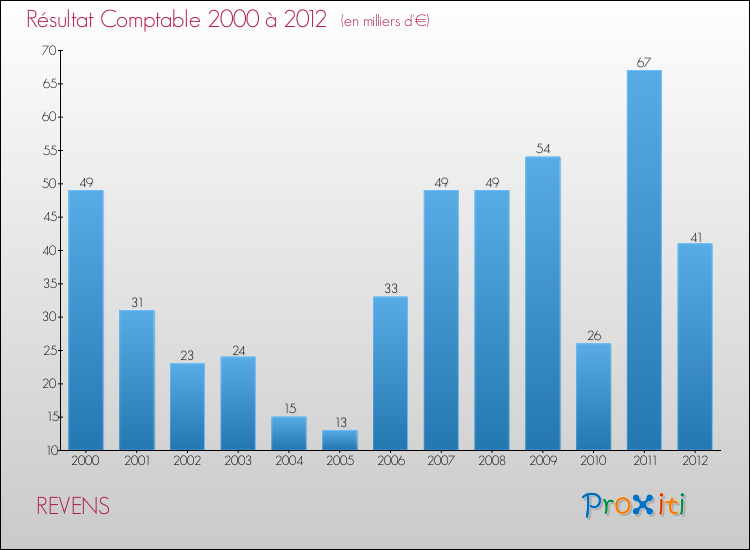 Evolution du résultat comptable pour la commune de REVENS de 2000 à 2012 Evolution du résultat comptable pour REVENS de 2000 à 2012