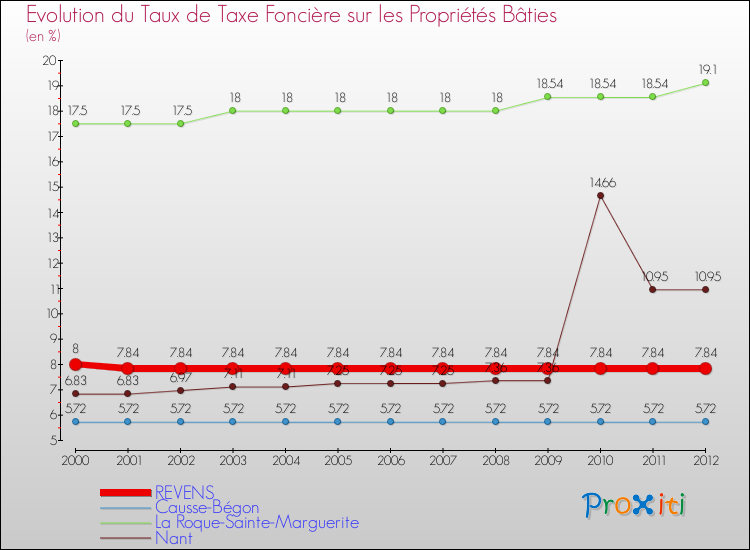 Evolution du taux de la taxe foncière sur le bati pour REVENS et les communes proches de 2000 à 2012 Comparaison des taux de taxe foncière sur le bati pour REVENS et les communes voisines de 2000 à 2012