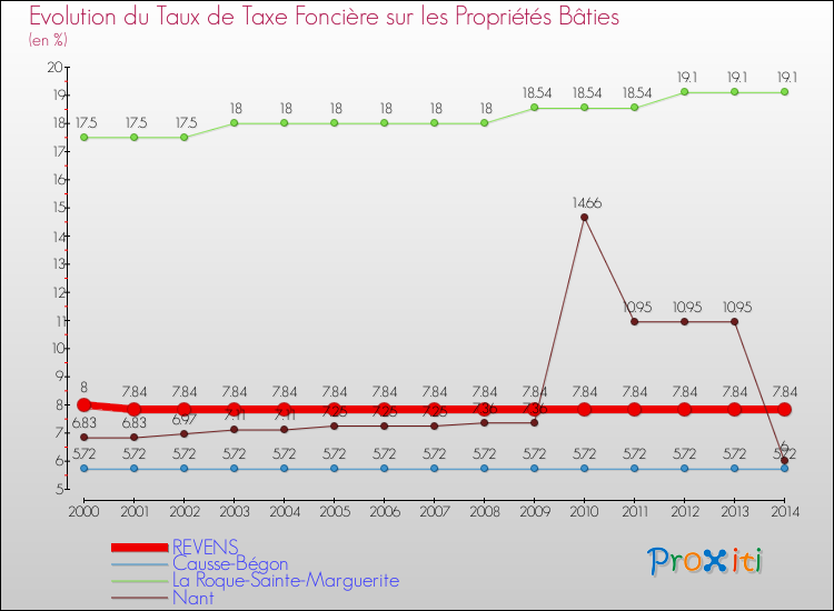 Evolution du taux de la taxe foncière sur le bati pour REVENS et les communes proches de 2000 à 2014 Comparaison des taux de taxe foncière sur le bati pour REVENS et les communes voisines de 2000 à 2014