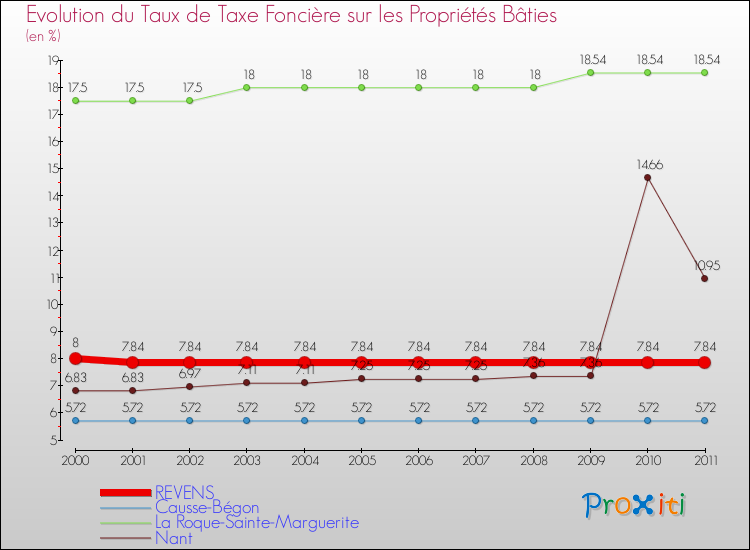 Evolution du taux de la taxe foncière sur le bati pour REVENS et les communes proches Comparaison des taux de taxe foncière sur le bati pour REVENS et les communes voisines