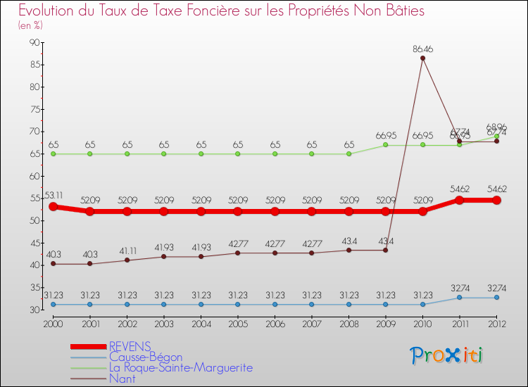Evolution du taux de la taxe foncière sur les immeubles et terrains non batis pour REVENS et les communes proches de 2000 à 2012 Comparaison des taux de la taxe foncière sur les immeubles et terrains non batis pour REVENS et les communes voisines de 2000 à 2012
