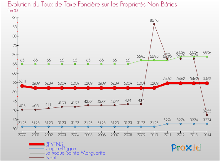 Evolution du taux de la taxe foncière sur les immeubles et terrains non batis pour REVENS et les communes proches de 2000 à 2014 Comparaison des taux de la taxe foncière sur les immeubles et terrains non batis pour REVENS et les communes voisines de 2000 à 2014