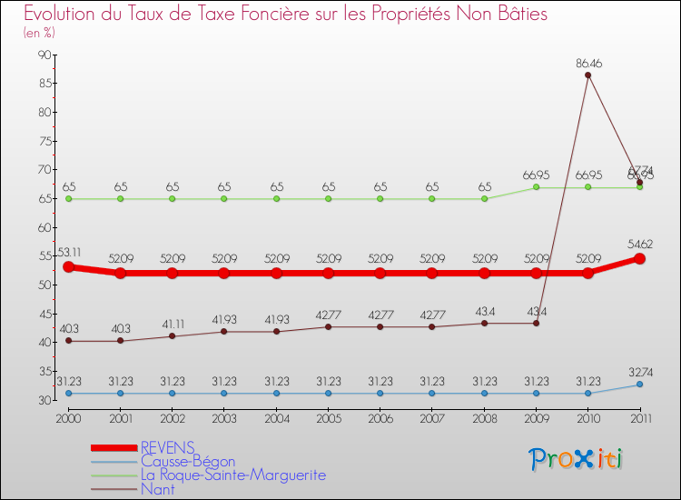 Evolution du taux de la taxe foncière sur les immeubles et terrains non batis pour REVENS et les communes proches Comparaison des taux de la taxe foncière sur les immeubles et terrains non batis pour REVENS et les communes voisines