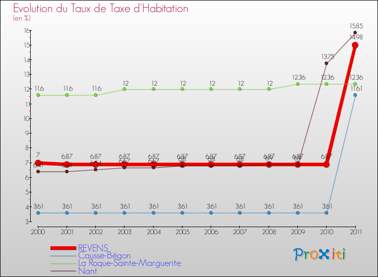 Evolution du taux de la taxe d'habitation pour REVENS et les communes proches Comparaison des taux de la taxe d'habitation pour REVENS et les communes voisines