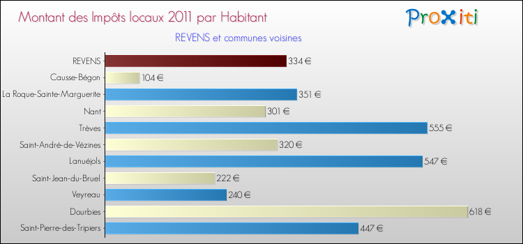 Montant des impôts locaux par Habitant pour REVENS et les communes proches Comparaison des impôts locaux par habitant pour REVENS et les communes voisines