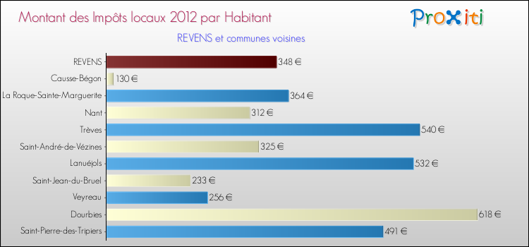 Montant des impôts locaux par Habitant pour REVENS et les communes proches Comparaison des impôts locaux par habitant pour REVENS et les communes voisines