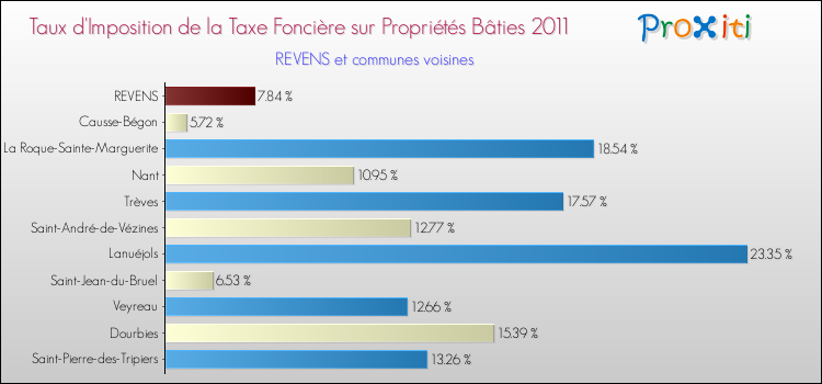 Taux d'imposition de la taxe foncière sur le bati 2011 pour REVENS et les communes proches Comparaison des taux d'imposition de la taxe foncière sur le bati 2011 pour REVENS et les communes voisines