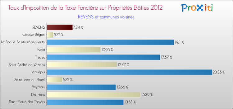 Taux d'imposition de la taxe foncière sur le bati 2012 pour REVENS et les communes proches Comparaison des taux d'imposition de la taxe foncière sur le bati 2012 pour REVENS et les communes voisines