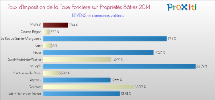 Taux d'imposition de la taxe foncière sur le bati 2014 pour REVENS et les communes proches Comparaison des taux d'imposition de la taxe foncière sur le bati 2014 pour REVENS et les communes voisines