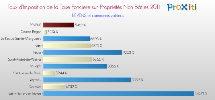 Taux d'imposition de la taxe foncière sur les immeubles et terrains non batis 2011 pour REVENS et les communes proches Comparaison des taux d'imposition de la taxe foncière sur les immeubles et terrains non batis 2011 pour REVENS et les communes voisines