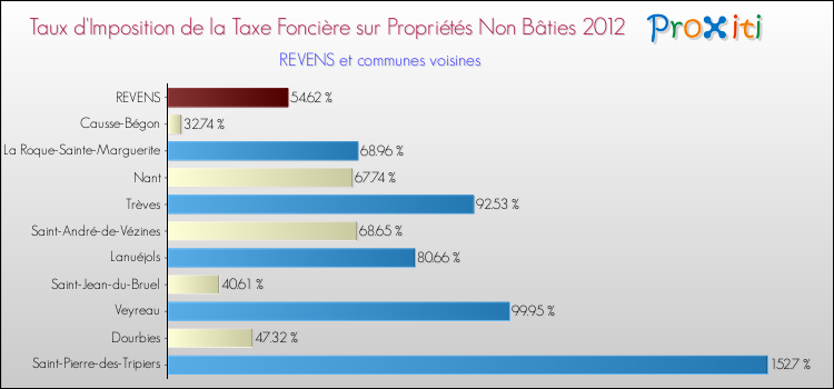 Taux d'imposition de la taxe foncière sur les immeubles et terrains non batis 2012 pour REVENS et les communes proches Comparaison des taux d'imposition de la taxe foncière sur les immeubles et terrains non batis 2012 pour REVENS et les communes voisines
