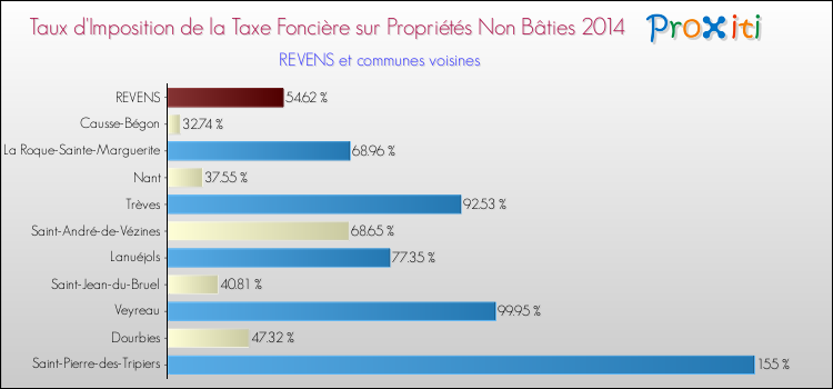 Taux d'imposition de la taxe foncière sur les immeubles et terrains non batis 2014 pour REVENS et les communes proches Comparaison des taux d'imposition de la taxe foncière sur les immeubles et terrains non batis 2014 pour REVENS et les communes voisines