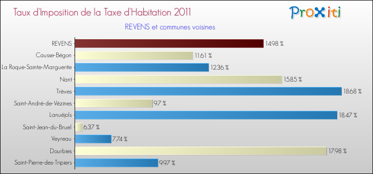 Taux d'imposition de la taxe d'habitation 2011 pour REVENS et les communes proches Comparaison des taux d'imposition de la taxe d'habitation 2011 pour REVENS et les communes voisines
