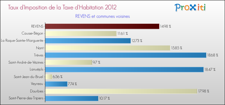 Taux d'imposition de la taxe d'habitation 2012 pour REVENS et les communes proches Comparaison des taux d'imposition de la taxe d'habitation 2012 pour REVENS et les communes voisines