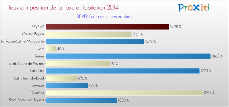 Taux d'imposition de la taxe d'habitation 2014 pour REVENS et les communes proches Comparaison des taux d'imposition de la taxe d'habitation 2014 pour REVENS et les communes voisines