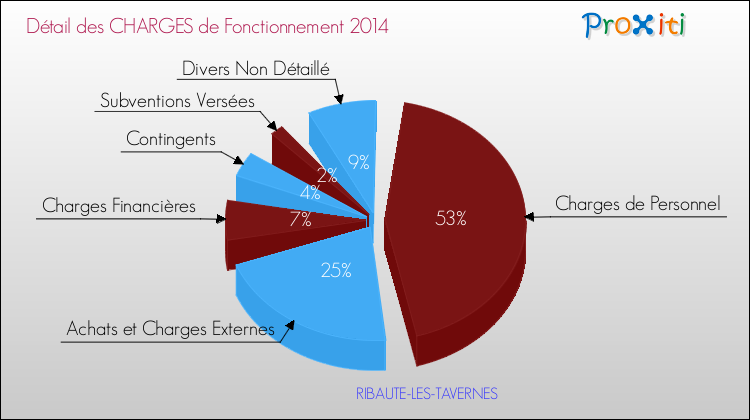 Décomposition des Charges de Fonctionnement 2014 de la commune de RIBAUTE-LES-TAVERNES Charges de Fonctionnement 2014 pour la commune de RIBAUTE-LES-TAVERNES