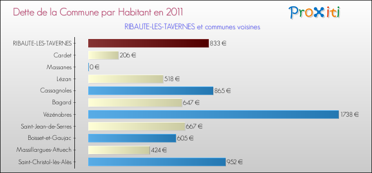 Dette par habitant de la commune en 2011 pour RIBAUTE-LES-TAVERNES et les communes proches Comparaison de la dette par habitant de la commune en 2011 pour RIBAUTE-LES-TAVERNES et les communes voisines