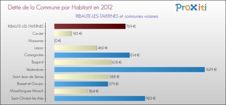 Dette par habitant de la commune en 2012 pour RIBAUTE-LES-TAVERNES et les communes proches Comparaison de la dette par habitant de la commune en 2012 pour RIBAUTE-LES-TAVERNES et les communes voisines