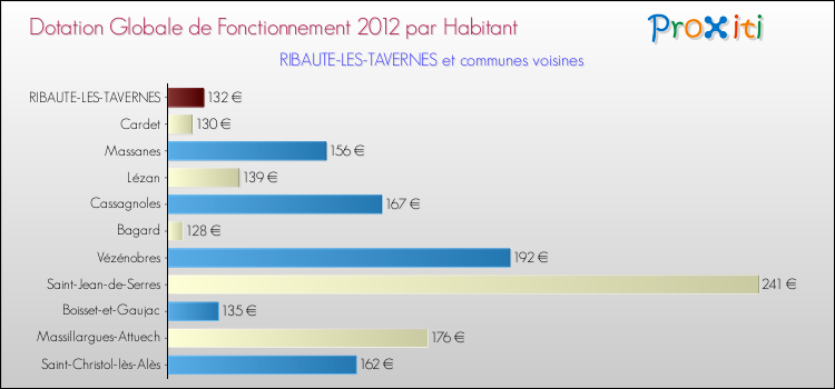 Montant des dotations globales de fonctionnement DGF par Habitant pour RIBAUTE-LES-TAVERNES et les communes proches Comparaison des des dotations globales de fonctionnement DGF par habitant pour RIBAUTE-LES-TAVERNES et les communes voisines