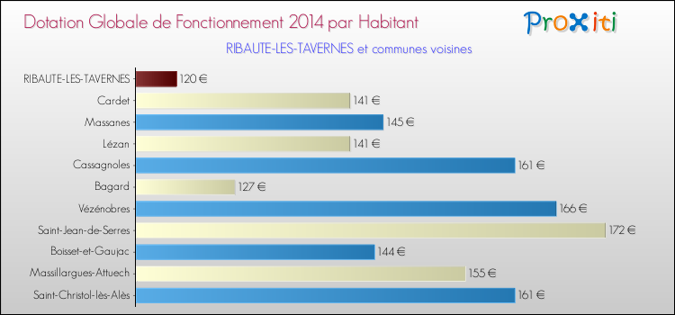 Montant des dotations globales de fonctionnement DGF par Habitant pour RIBAUTE-LES-TAVERNES et les communes proches en 2014. Comparaison des des dotations globales de fonctionnement DGF par habitant pour RIBAUTE-LES-TAVERNES et les communes voisines en 2014.
