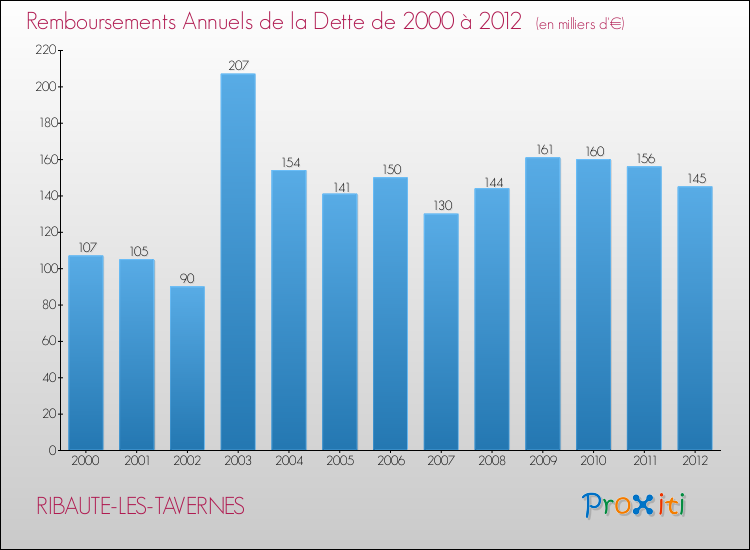 Evolution de l'annuité de la dette pour la commune de RIBAUTE-LES-TAVERNES de 2000 à 2012 Annuités de la dette pour RIBAUTE-LES-TAVERNES de 2000 à 2012