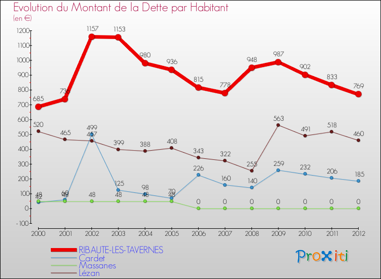 Evolution de la dette par habitant pour la commune de RIBAUTE-LES-TAVERNES et les communes proches de 2000 à 2012 Comparaison de la dette par habitant pour RIBAUTE-LES-TAVERNES et les communes voisines de 2000 à 2012
