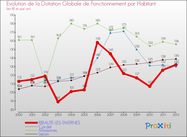 Evolution et montant de la dotation globale de fonctionnement par Habitant pour RIBAUTE-LES-TAVERNES et les communes proches Comparaison des dotations globales de fonctionnement par habitant pour RIBAUTE-LES-TAVERNES et les communes voisines