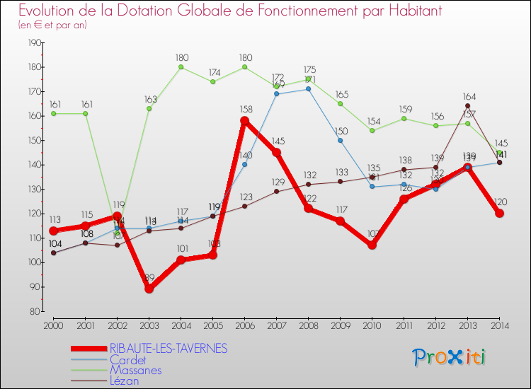 Evolution et montant de la dotation globale de fonctionnement par Habitant pour RIBAUTE-LES-TAVERNES et les communes proches de 2000 à 2014. Comparaison des dotations globales de fonctionnement par habitant pour RIBAUTE-LES-TAVERNES et les communes voisines de 2000 à 2014.