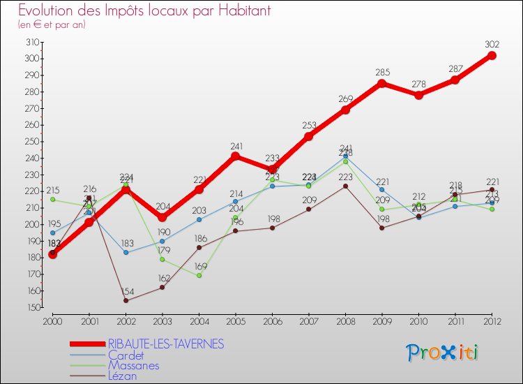 Evolution et montant des impôts locaux par Habitant pour RIBAUTE-LES-TAVERNES et les communes proches Comparaison des impôts locaux par habitant pour RIBAUTE-LES-TAVERNES et les communes voisines