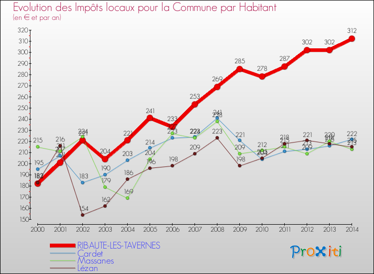 Evolution et montant des impôts locaux par Habitant pour RIBAUTE-LES-TAVERNES et les communes proches de 2000 à 2014 Comparaison des impôts locaux par habitant pour RIBAUTE-LES-TAVERNES et les communes voisines de 2000 à 2014