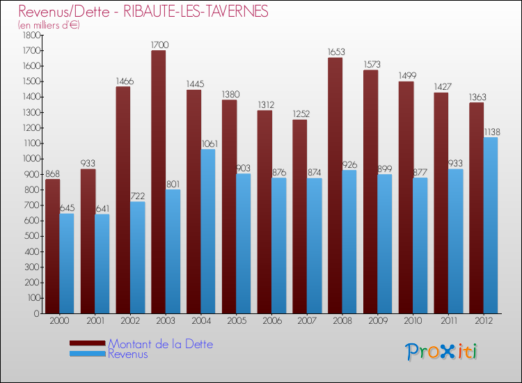 Evolution comparée de la dette et des revenus pour la commune de RIBAUTE-LES-TAVERNES de 2000 à 2012 Comparaison de la dette et des revenus pour RIBAUTE-LES-TAVERNES de 2000 à 2012