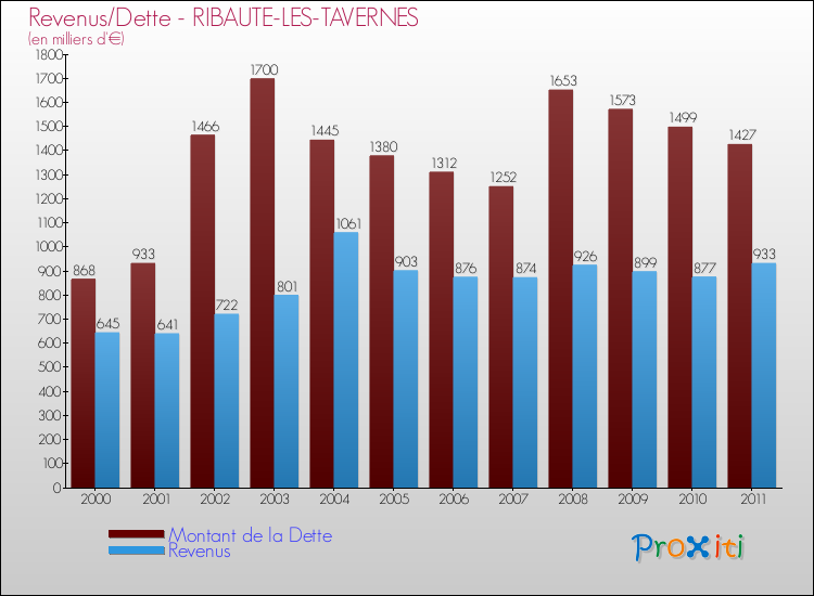 Evolution comparée de la dette et des revenus pour la commune de RIBAUTE-LES-TAVERNES de 2000 à 2011 Comparaison de la dette et des revenus pour RIBAUTE-LES-TAVERNES de 2000 à 2011