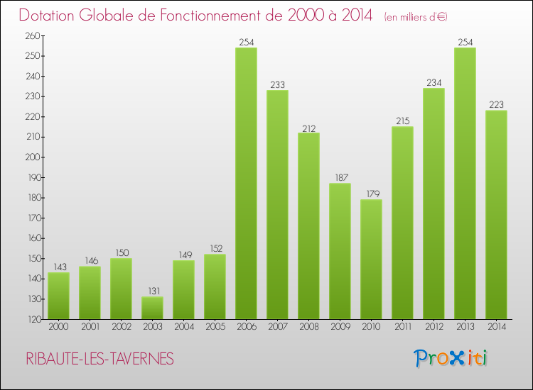 Evolution du montant de la Dotation Globale de Fonctionnement pour la commune de RIBAUTE-LES-TAVERNES de 2000 à 2014 Evolution du montant de la Dotation Globale de Fonctionnement pour RIBAUTE-LES-TAVERNES de 2000 à 2014