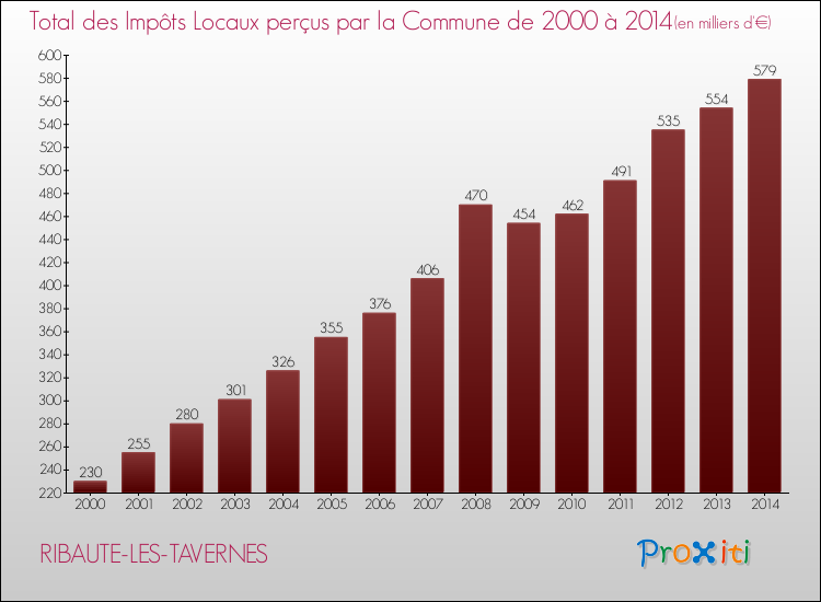Evolution des Impôts Locaux pour la commune de RIBAUTE-LES-TAVERNES de 2000 à 2014 Evolution des Impôts Locaux pour RIBAUTE-LES-TAVERNES de 2000 à 2014