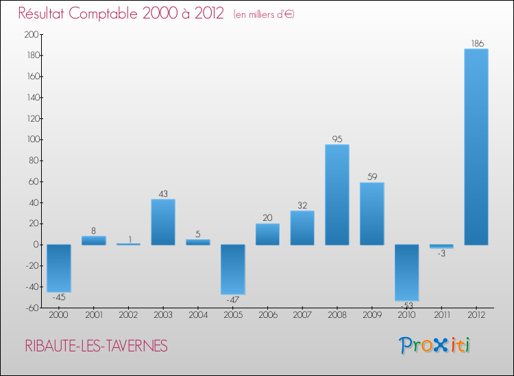 Evolution du résultat comptable pour la commune de RIBAUTE-LES-TAVERNES de 2000 à 2012 Evolution du résultat comptable pour RIBAUTE-LES-TAVERNES de 2000 à 2012