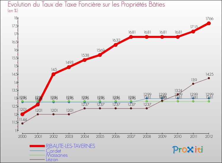 Evolution du taux de la taxe foncière sur le bati pour RIBAUTE-LES-TAVERNES et les communes proches de 2000 à 2012 Comparaison des taux de taxe foncière sur le bati pour RIBAUTE-LES-TAVERNES et les communes voisines de 2000 à 2012