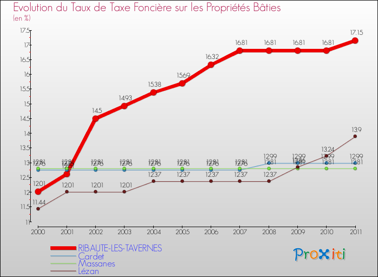Evolution du taux de la taxe foncière sur le bati pour RIBAUTE-LES-TAVERNES et les communes proches Comparaison des taux de taxe foncière sur le bati pour RIBAUTE-LES-TAVERNES et les communes voisines